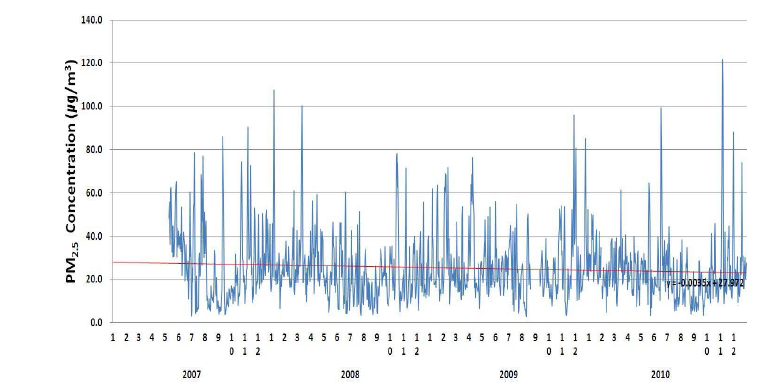 PM2.5의 일평균 변화 경향(서울 불광동, 2007.1.1∼2010.12.31)
