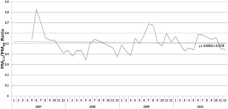 PM2.5/PM10의 월평균 변화 경향 (서울 불광동, 2007.1.1∼2010.12.31)