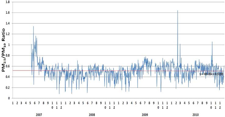PM2.5/PM10의 일평균 변화 경향 (서울 불광동, 2007.1.1∼2010.12.31)