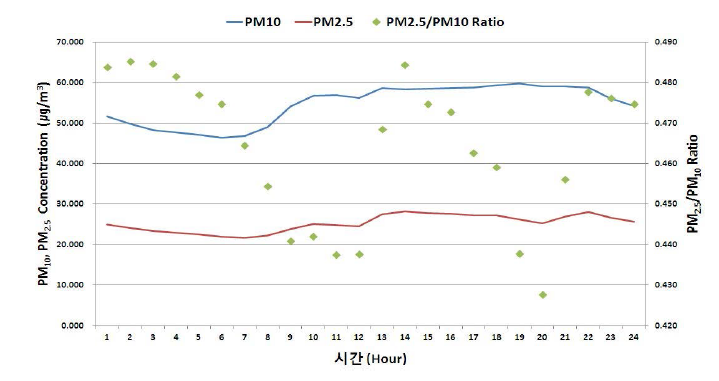 먼지의 시간대별 농도 변화(서울 불광동, 2007.1.1∼2010.12.31)
