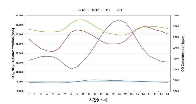 가스상 오염물질의 시간대별 농도 변화 경향 (서울 불광동, 2007.1.1∼2010.12.31)