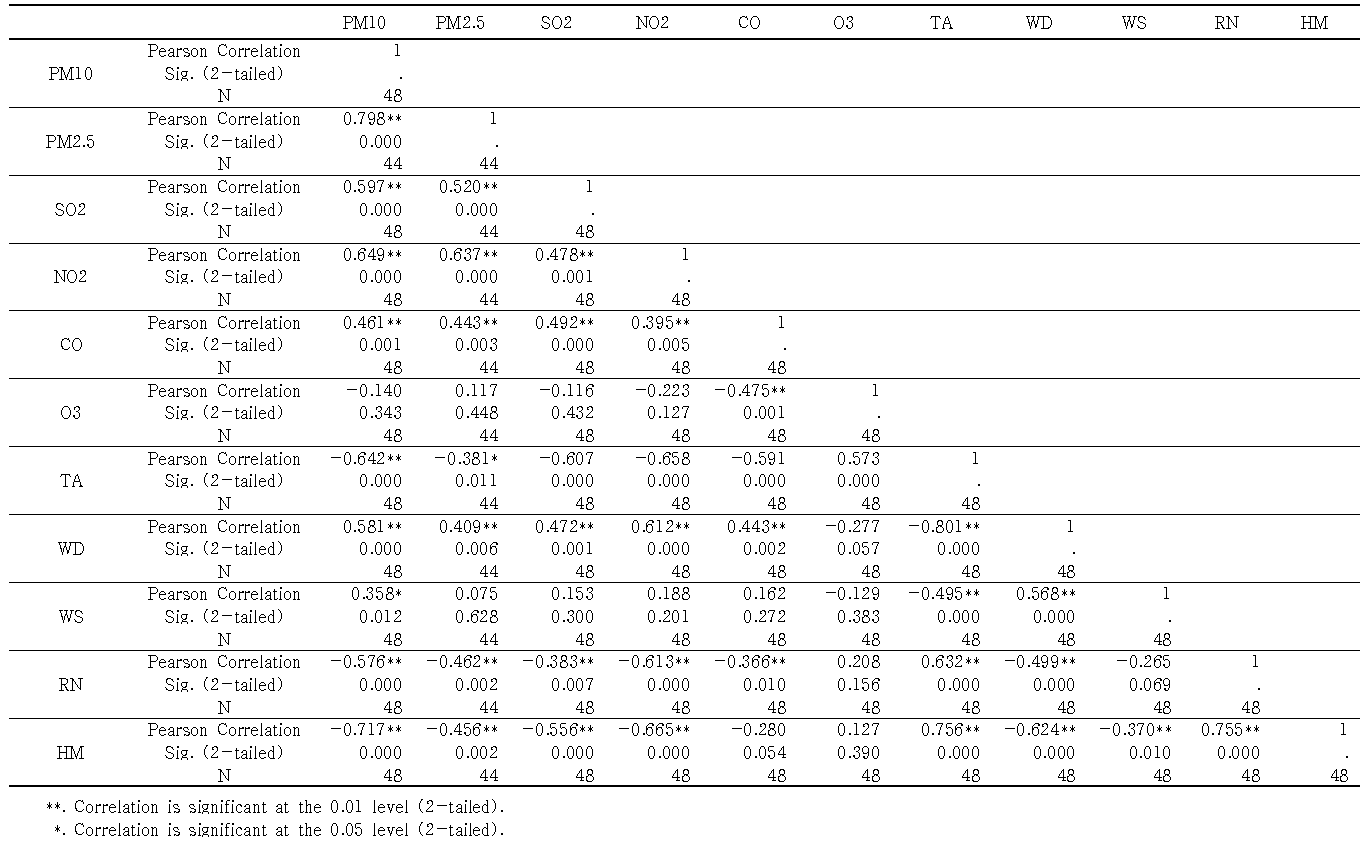 월평균 자료를 바탕으로 실시한 일반대기오염물질과 기상인자의 상관관계