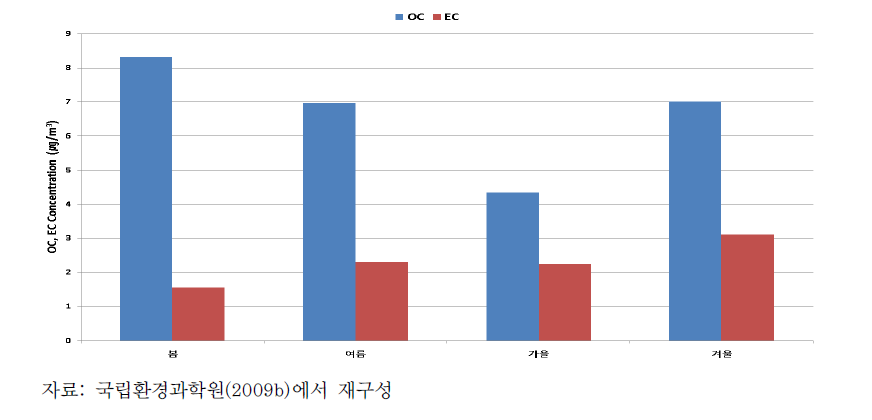 OC와 EC 농도의 계절별 변화