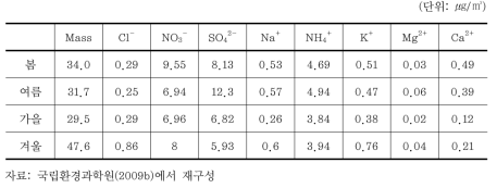 서울지역의 계절별 이온성분 농도