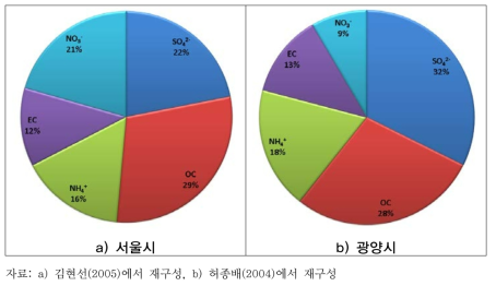 서울시와 광양시의 PM2.5 구성 성분 비율 비교