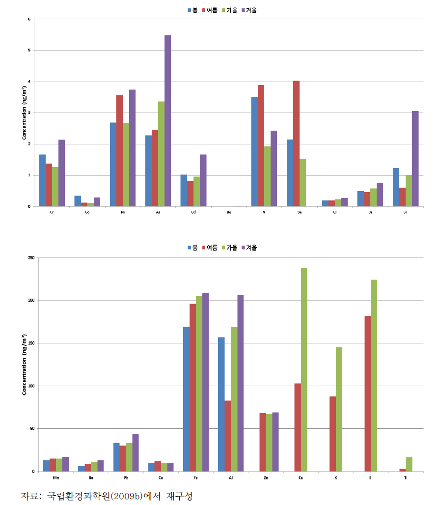 계절별 금속성분 농도