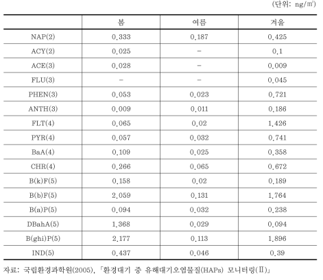 서울지역의 PM2.5에 포함된 계절별 PAHs 농도