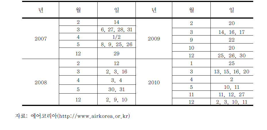 연도별 서울지역의 황사 발생일