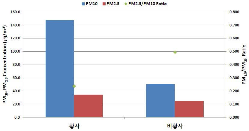 황사/비황사 사례 시 입자상 오염물질의 평균농도