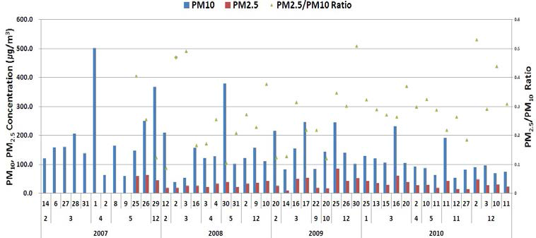 황사 발생 시 일별 PM10, PM2.5 평균농도 및 PM2.5/PM10 비