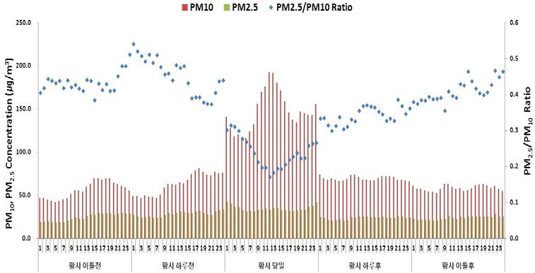 황사 발생일 전·후 이틀 간격 시간대별 PM10 및 PM2.5의 평균농도 변화