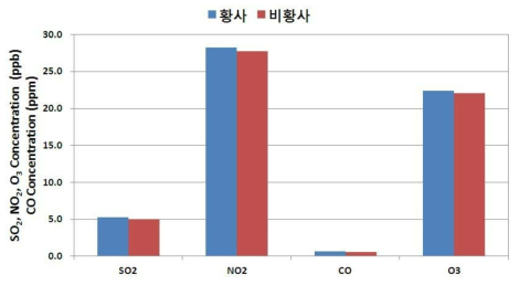 황사/비황사 사례 시 가스상 오염물질의 평균농도