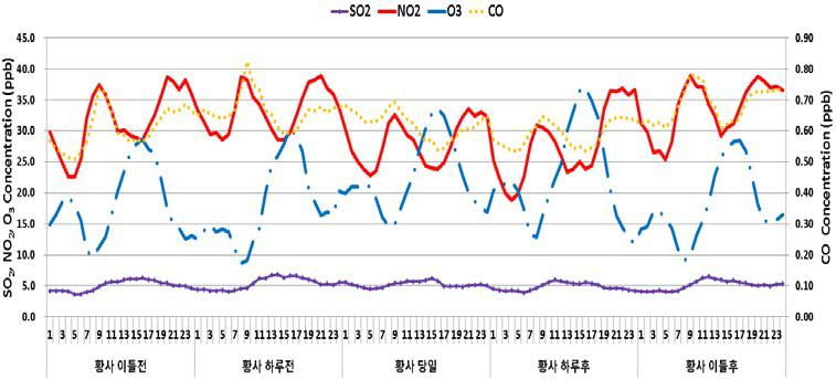 황사 발생일 전·후 이틀의 시간대별 오염물질의 평균농도 변화