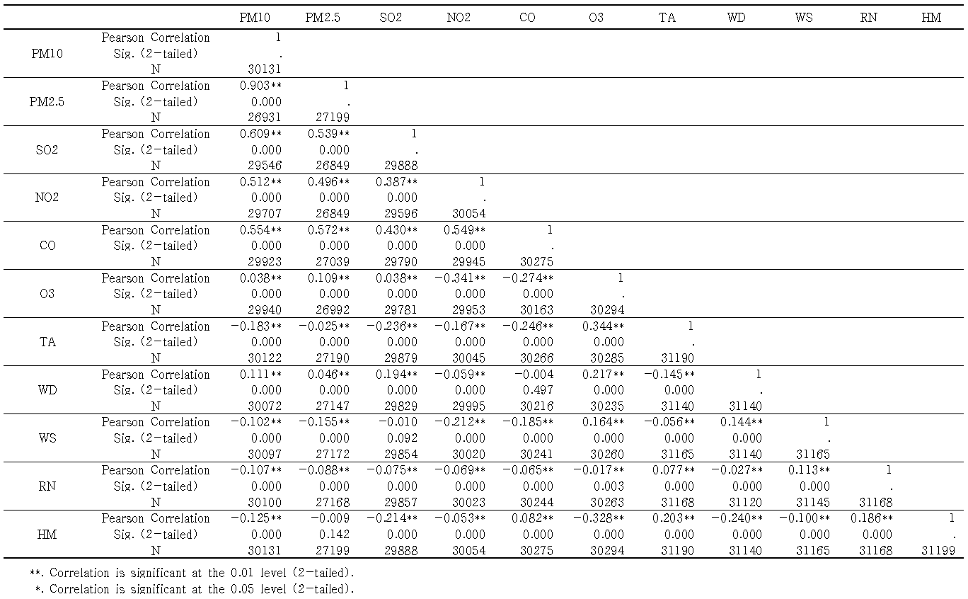 비황사 시 일반대기오염물질 및 기상인자 간의 상관관계