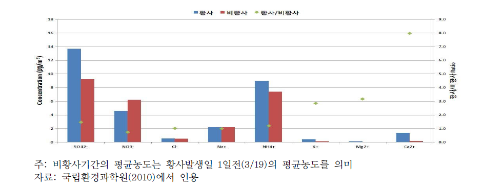 황사기간 중 수도권 측정소에서의 이온성분 평균농도