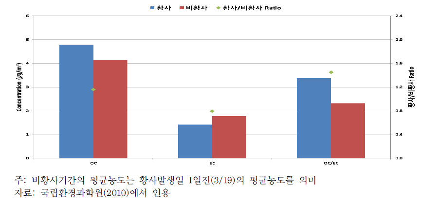 황사기간 중 수도권 측정소에서의 탄소성분 평균농도