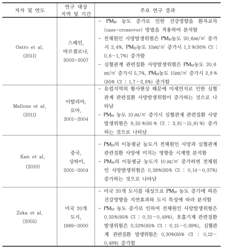 미세먼지(PM10)의 건강영향 연구