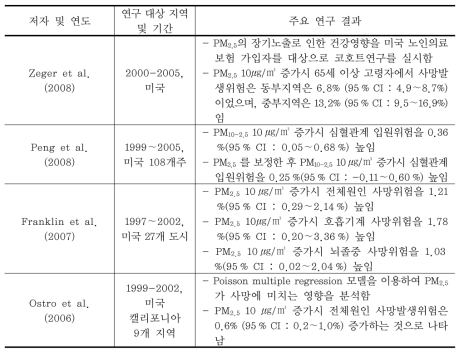 초미세먼지(PM2.5)의 건강영향 연구