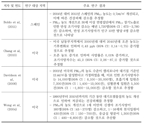 대기오염농도 변화에 따른 건강영향 추정 연구