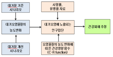 BenMAP(Environmental Benefits Mapping and Analysis Program) 개념도