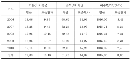 서울시의 기상특성