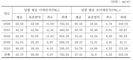 서울시의 미세먼지(PM10)와 초미세먼지(PM2.5) 농도