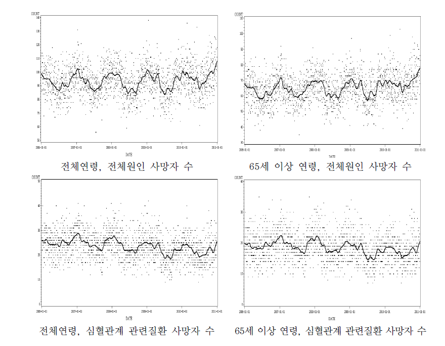 서울시의 연령별, 사망원인별 일별 사망자 수