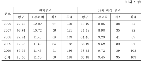 서울시의 전체원인 일별 사망자 수