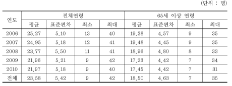 서울시의 심혈관계 관련질환 일별 사망자 수