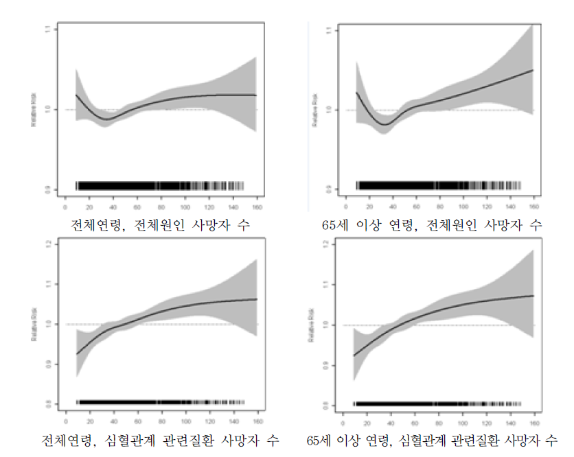 사망에 대한 미세먼지(PM10)의 영향