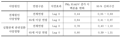 사망에 대한 미세먼지(PM10)의 영향