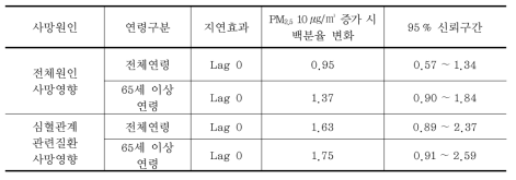 사망에 대한 초미세먼지(PM2.5)의 영향