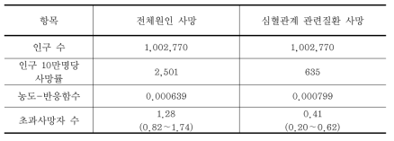 미세먼지(PM10) 농도개선에 따른 줄어든 급성 조기사망(65세 이상)