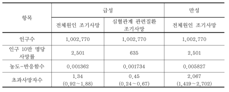 초미세먼지(PM2.5) 농도개선에 따른 줄어든 급성 및 만성 조기사망(65세 이상)