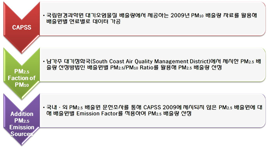 PM2.5 배출량 산정방법 개요