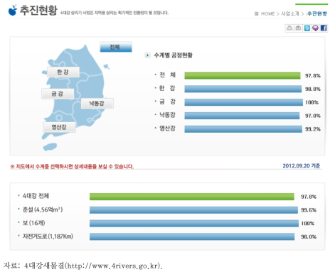 4대강살리기 사업 추진 현황(2012.9.20)