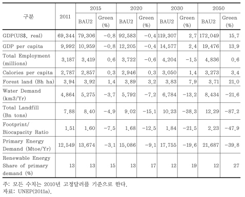 유엔환경계획(UNEP)의 녹색경제 투자효과 예측 시나리오