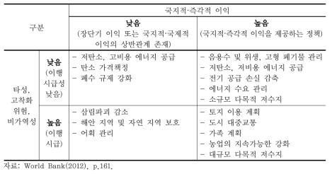 세계은행의 녹색성장 전략개발 지침