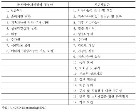 지속가능발전목표(SDG) 제안분야 비교