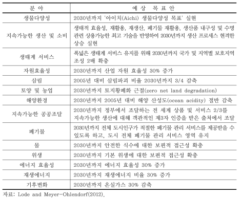 지속가능발전목표(SDG) 예상목표안