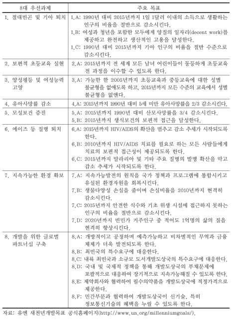 새천년개발목표(MDG) 8대 우선과제 및 주요 목표