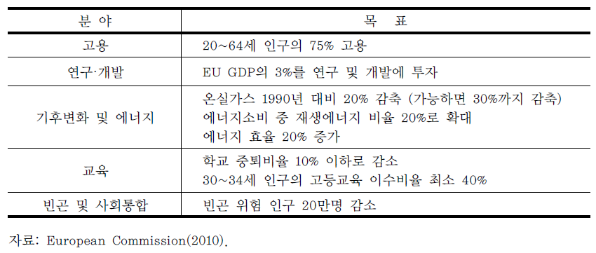 유럽 2020 전략의 5대 목표