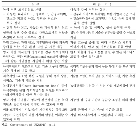 영국의 녹색경제 이행을 위한 정부와 민간기업 역할 제시안