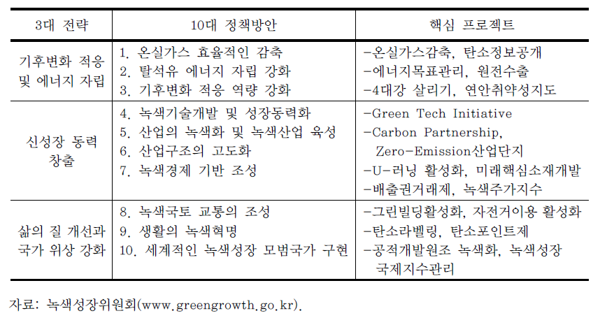 한국의 녹색성장 3대 전략, 10대 정책방안 및 핵심 프로젝트