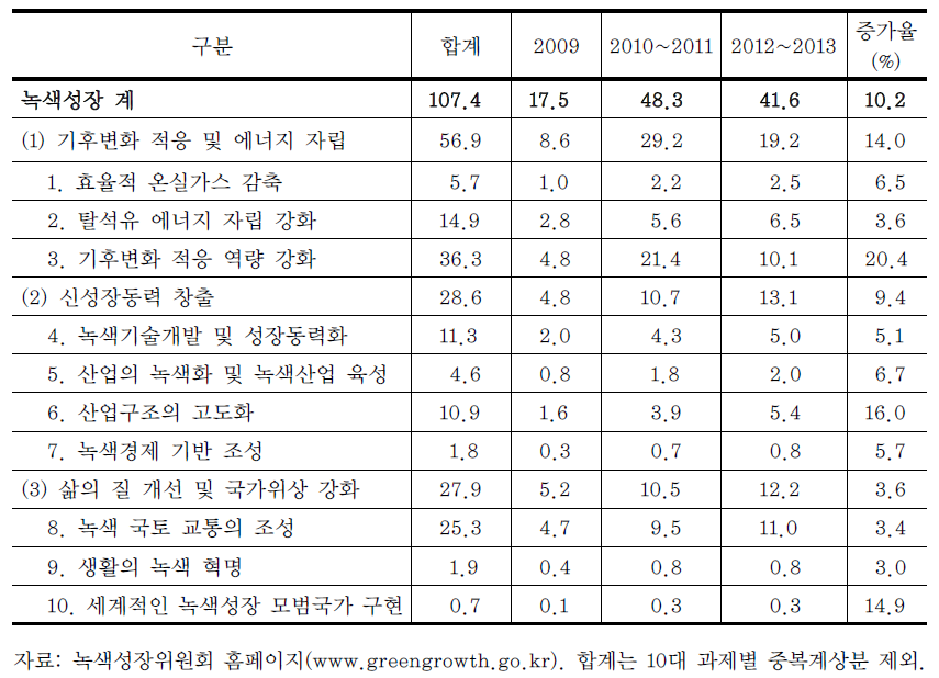 한국의 녹색성장 재정투자