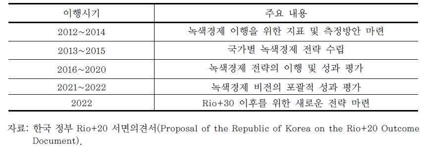 한국의 녹색경제 로드맵 제안 주요내용