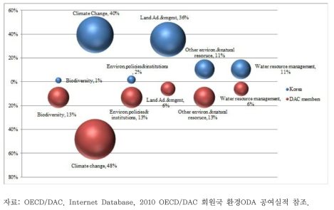 우리나라와 OECD/DAC 회원국 환경 ODA 비율 비교