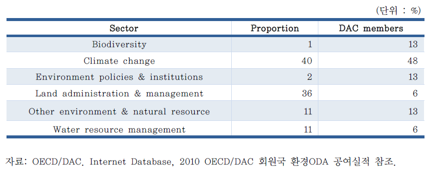 우리나라와 OECD/DAC 회원국 환경 ODA 비율