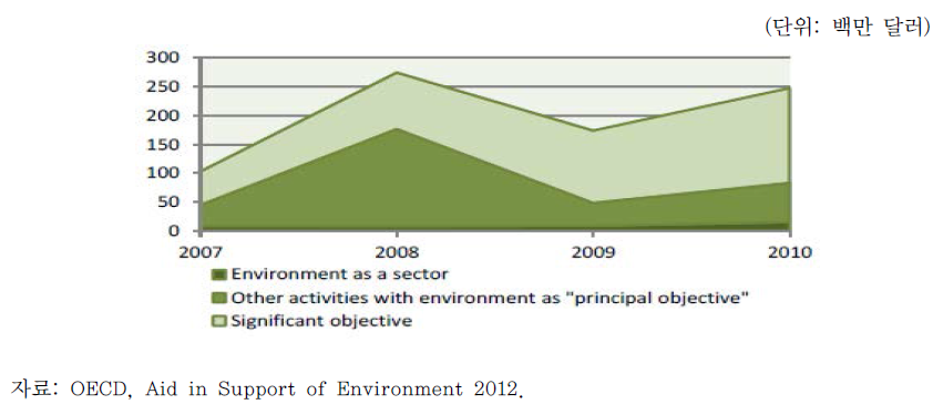 우리나라 환경원조 변동 추이(2010)