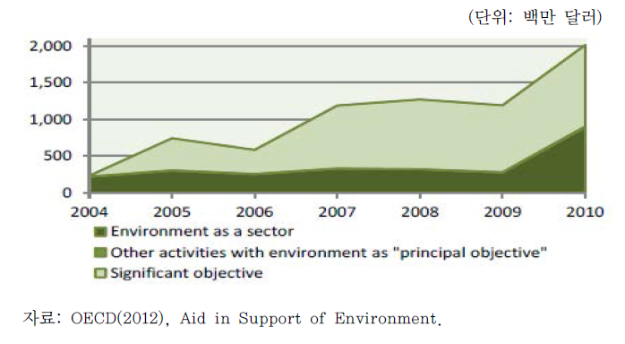 미국 환경원조 변동 추이(2010)